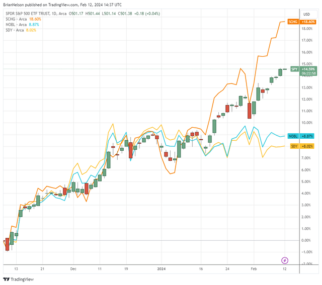 Large cap growth stocks continue to power the market higher.