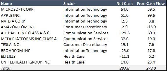 The strong cash-based sources of intrinsic value of large cap growth. Net cash as of the company's last fiscal year. Annual free cash flow as of the last fiscal year. Data retrieved January 2024.