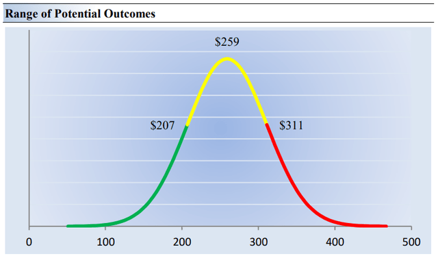 Our fair value estimate range of Visa.