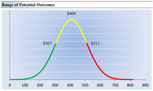 Our fair value estimate range for Meta Platforms.