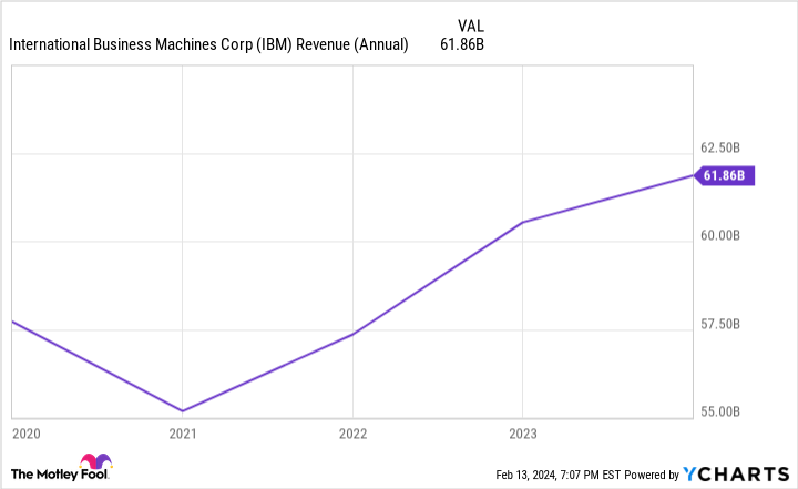 IBM Revenue (Annual) Chart