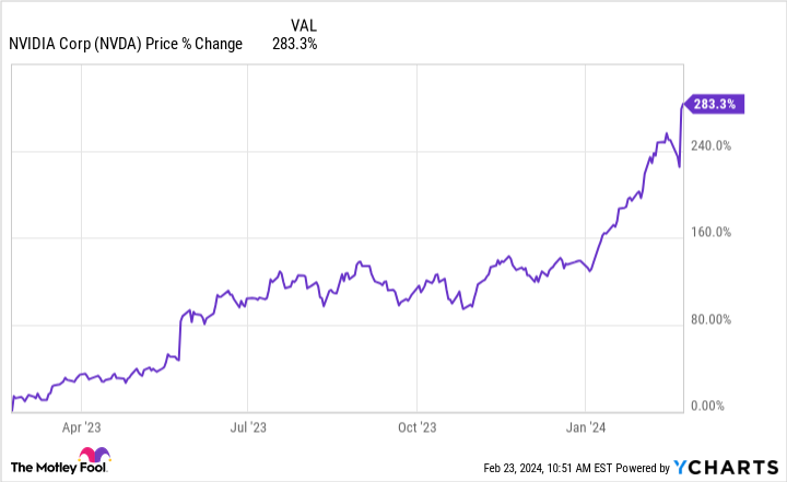 NVDA Chart