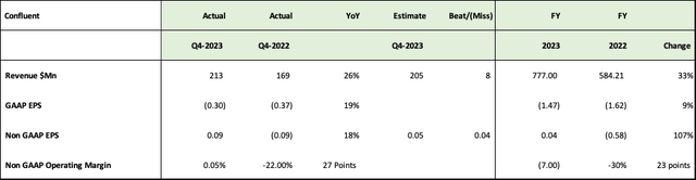 Confluent's 4Q 2023 Earnings