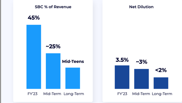 Confluent Share Based Comp an Dilution