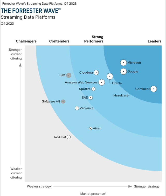 Streaming Data Platforms