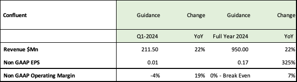 Confluent 2024 Guidance