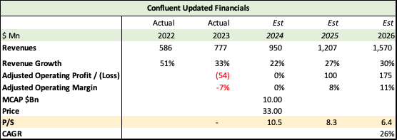 Confluent Financials