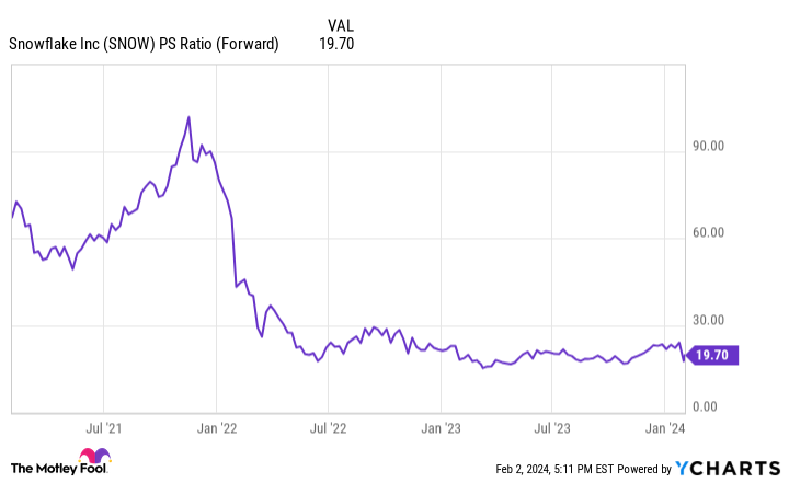 SNOW PS Ratio (Forward) Chart