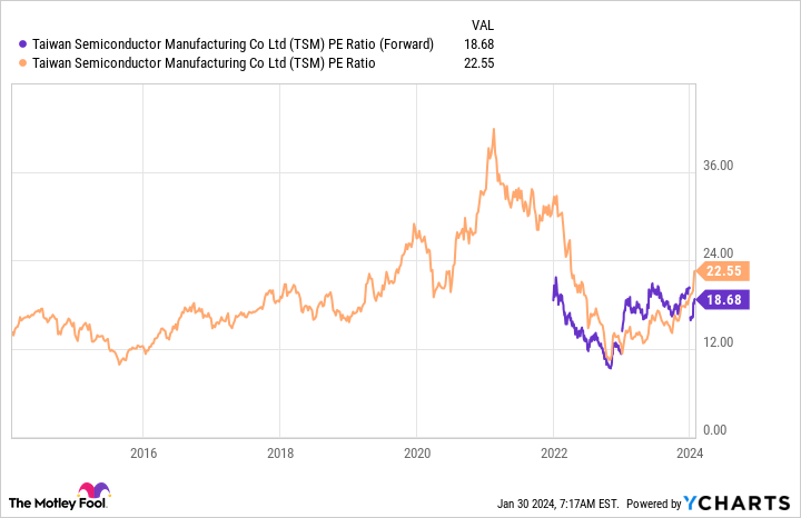 TSM PE Ratio (Forward) Chart