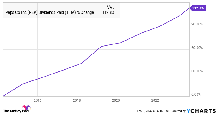 PEP Dividends Paid (TTM) Chart