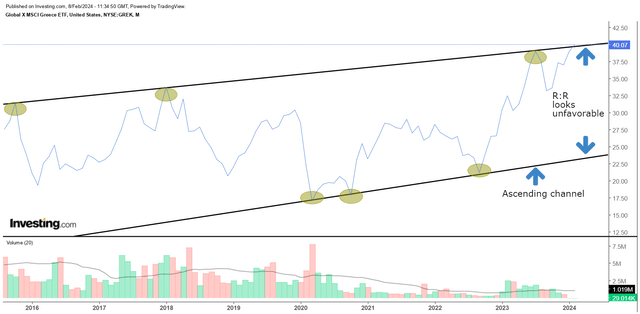 Monthly chart