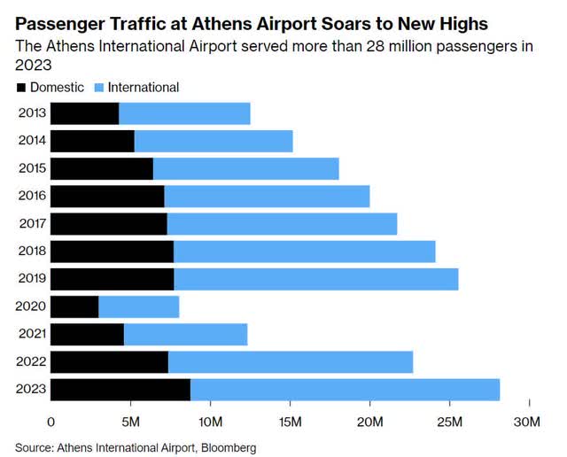 Passenger traffic