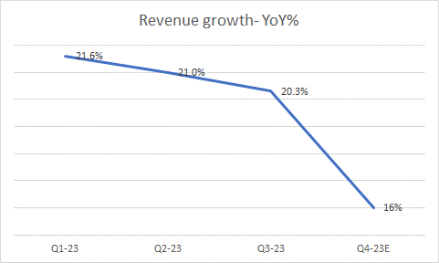 Revenue growth YoY