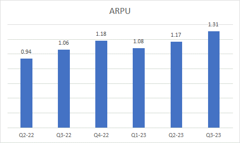 ARPU