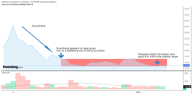 Weekly chart