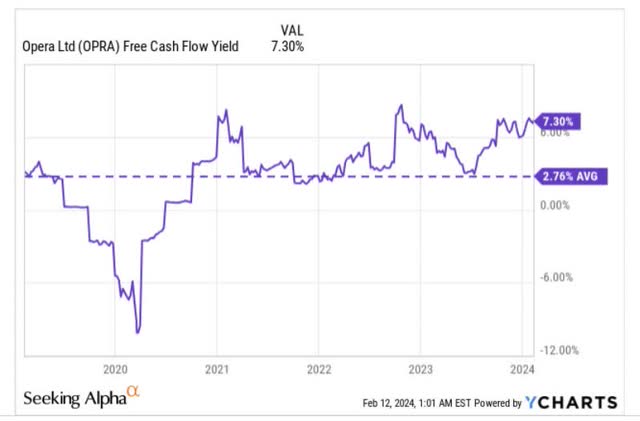 FCF yield