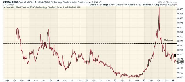 OPRA:TDIV