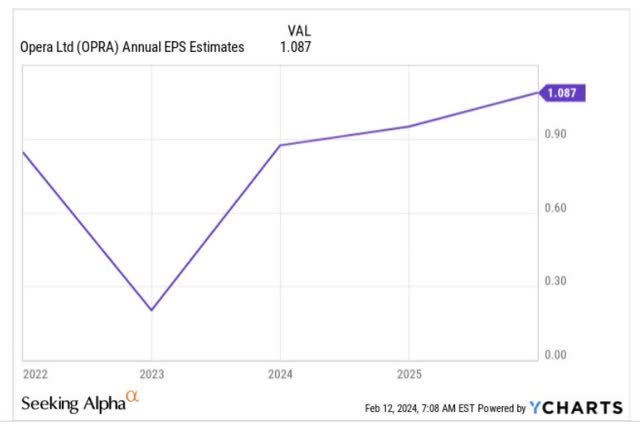 EPS forecasts