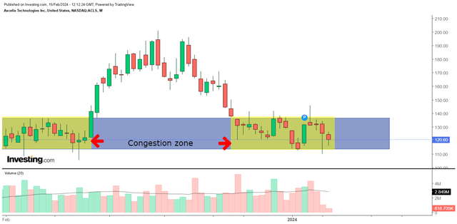 Weekly chart