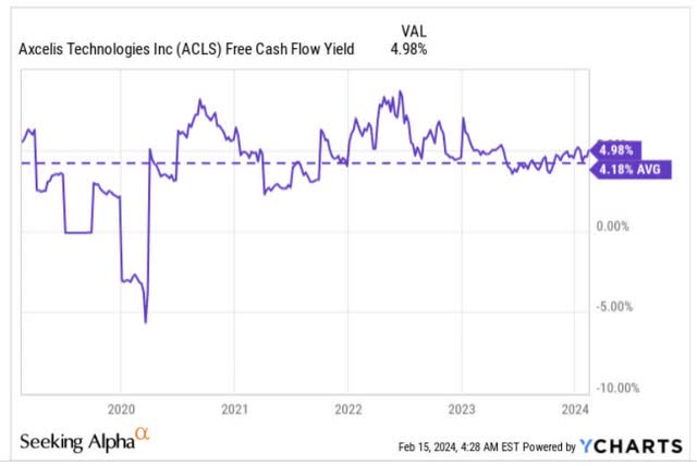 FCF yield