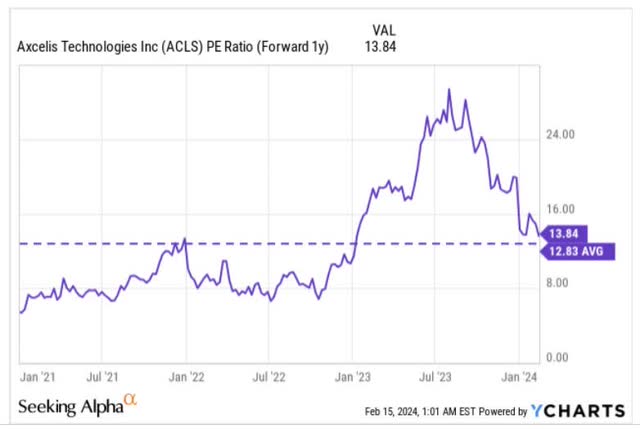 PE ratio