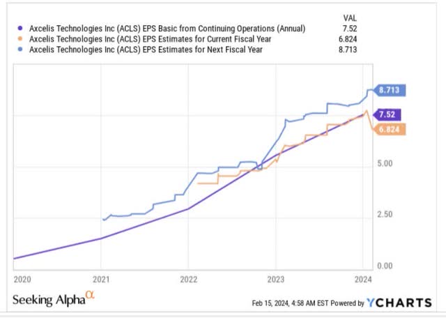 EPS estimates