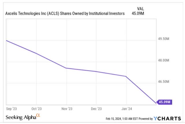 Net shares owned