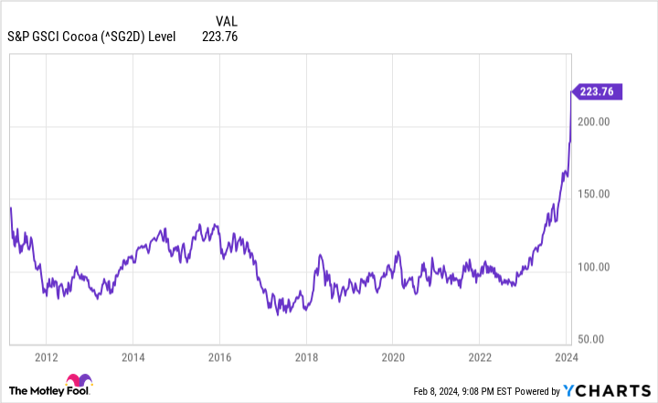 ^SG2D Chart