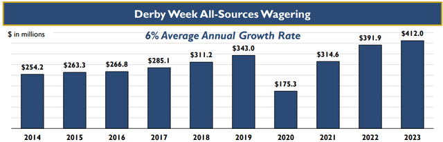 Annual Derby Wager Totals