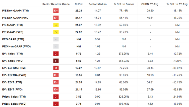 Valuation Metrics