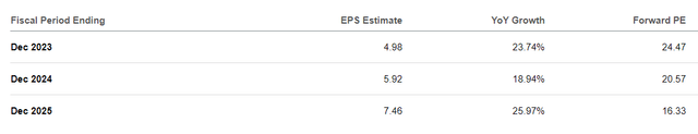 Analyst Estimates