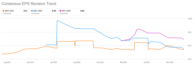 Analyst Estimate Revisions