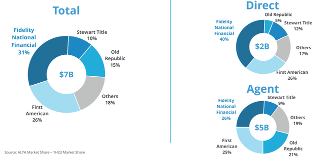 Market Share in Title Insurance