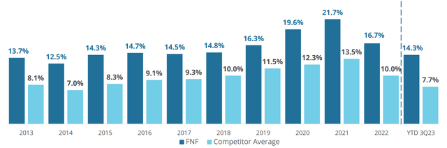 Margins vs Competition Over Time