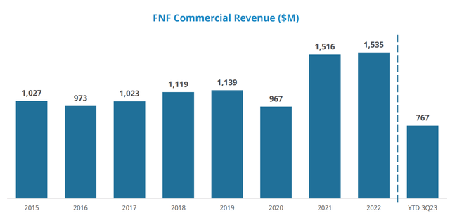 Commercial Revenues