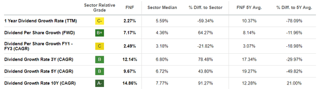 Dividend Growth