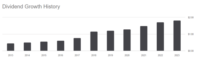 Dividend History