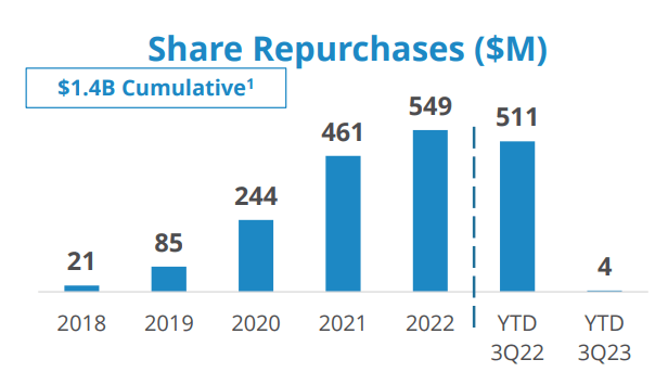 Share Repurchases