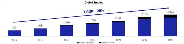 Global Studio Count