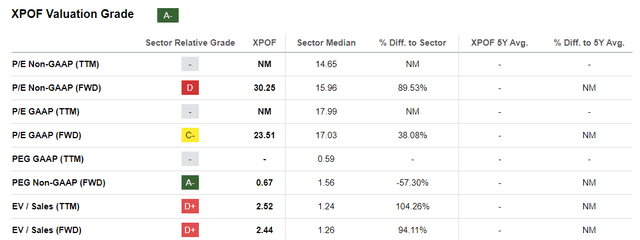 Valuation Metrics