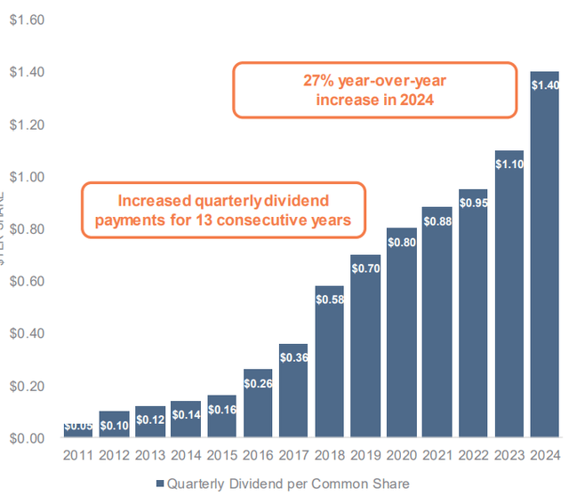 Dividend History