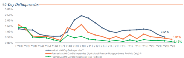 90 Day Delinquencies