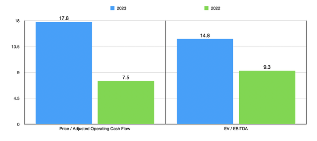 Trading Multiples