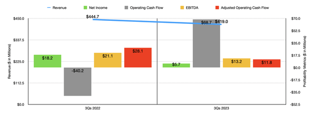 Financials