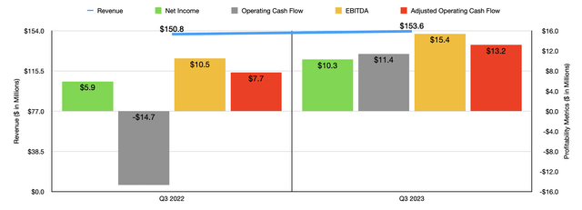 Financials