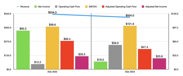 Financials