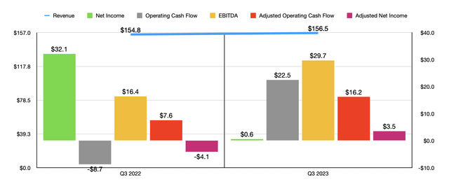 Financials