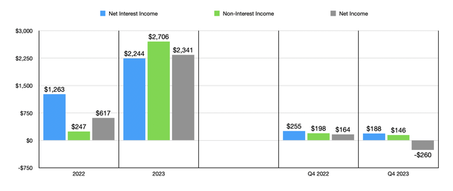 Financials