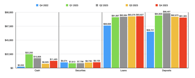 Deposits and Loans