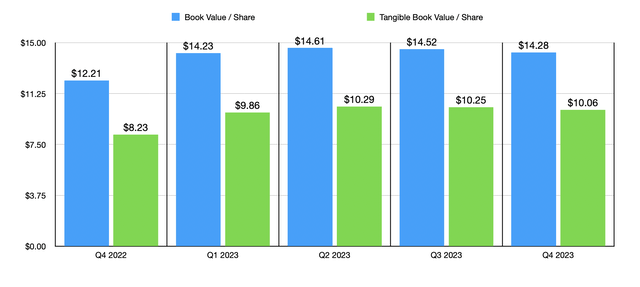 Book Value